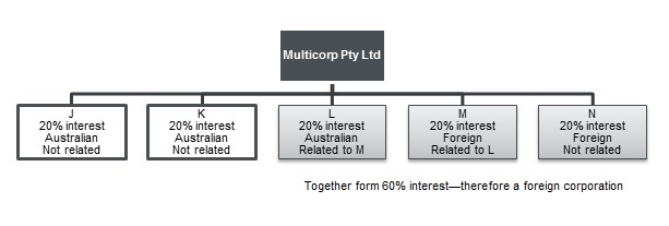 Diagram for example showing shareholders and interests